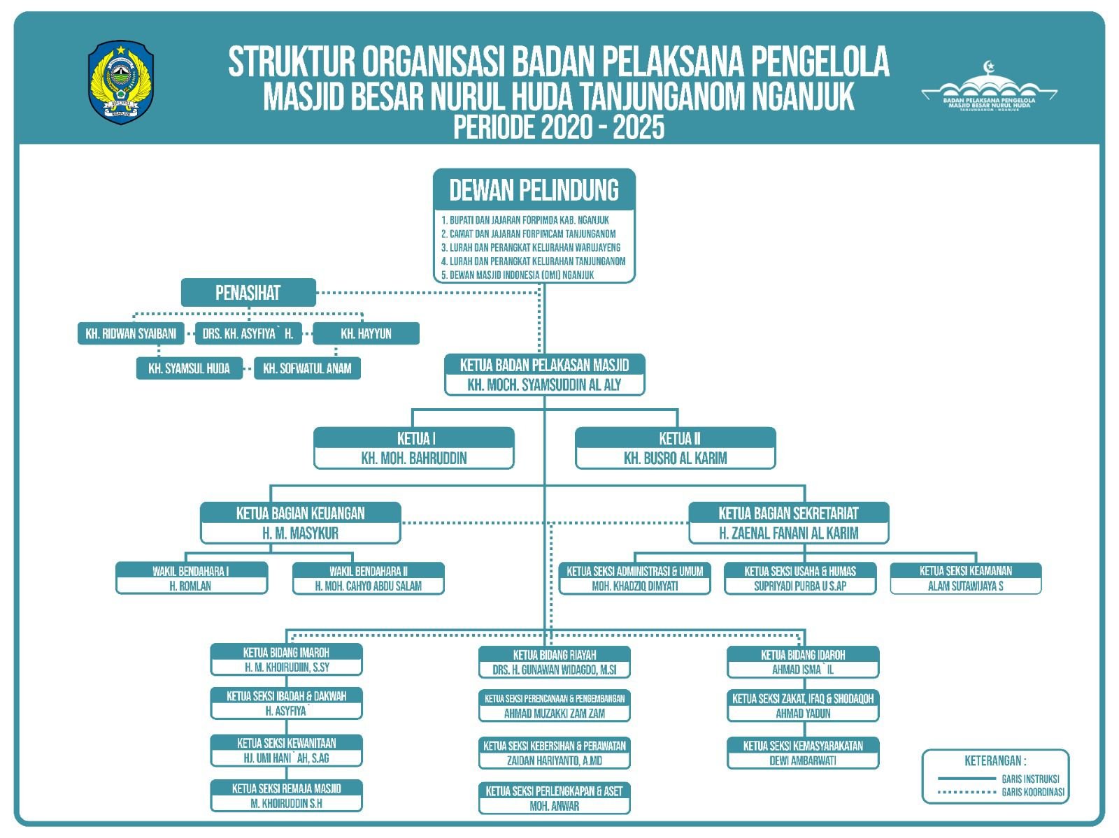 Bagan Struktur Organisasi